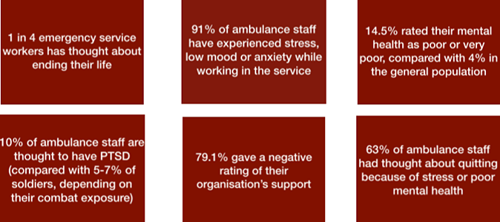 Statistics on mental health within the ambulance service.